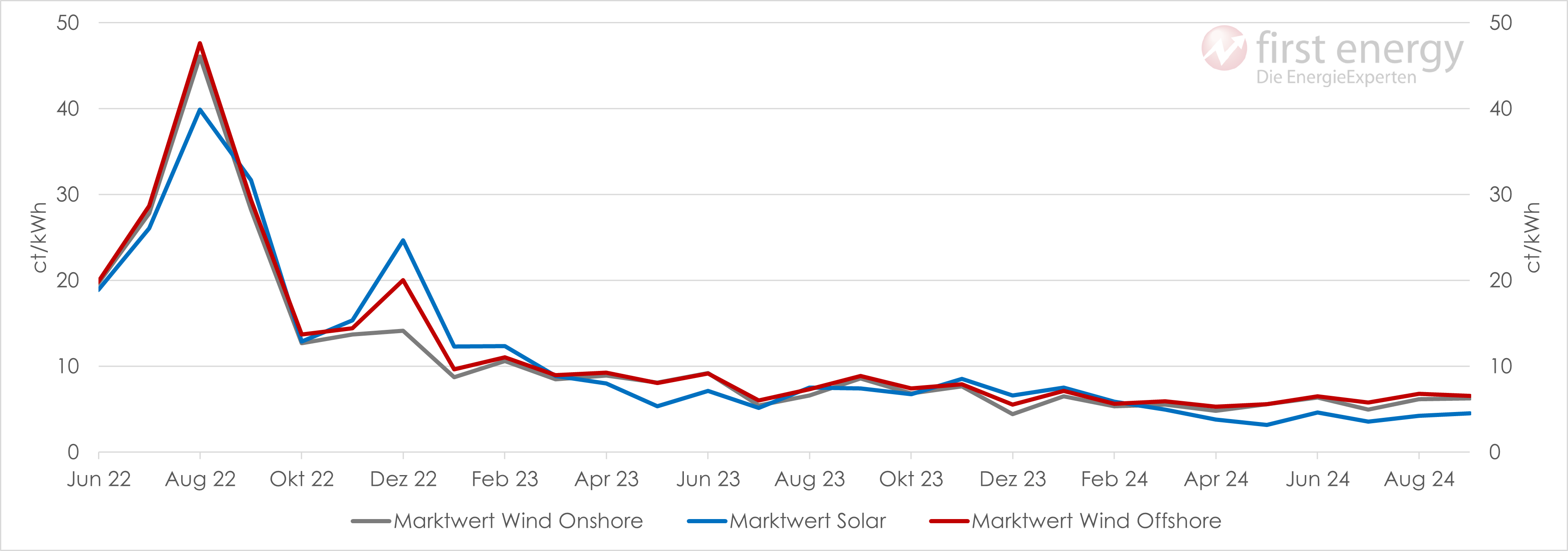 Chart: Entwicklung der Vergütungssätze Direktvermarktung Marktwert Solar & Wind