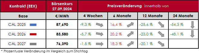 Tabelle: Übersicht Entwicklung der Vergütungssätze Direktvermarktung Marktwert Solar & Wind