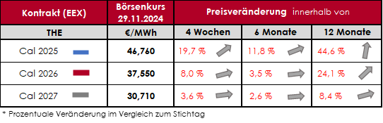 Tabelle: Übersicht Gaspreisentwicklung 2024 EEX Erdgas-Jahreskontrakte (power future THE | powermarket)