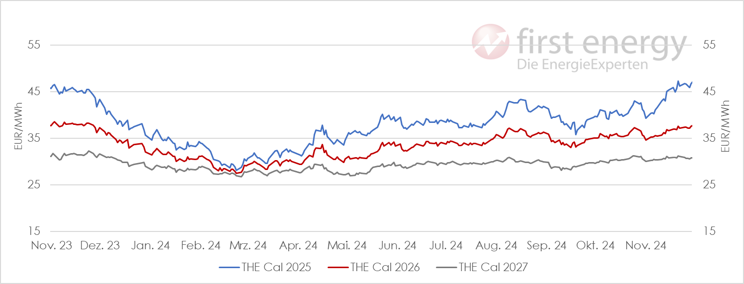 Chart: Gaspreisentwicklung 2024 EEX Erdgas-Jahreskontrakte (power future THE | powermarket)