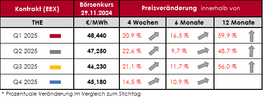 Tabelle: Übersicht Gaspreisentwicklung 2025 EEX Erdgas-Quartalskontrakte (power future THE | powermarket)