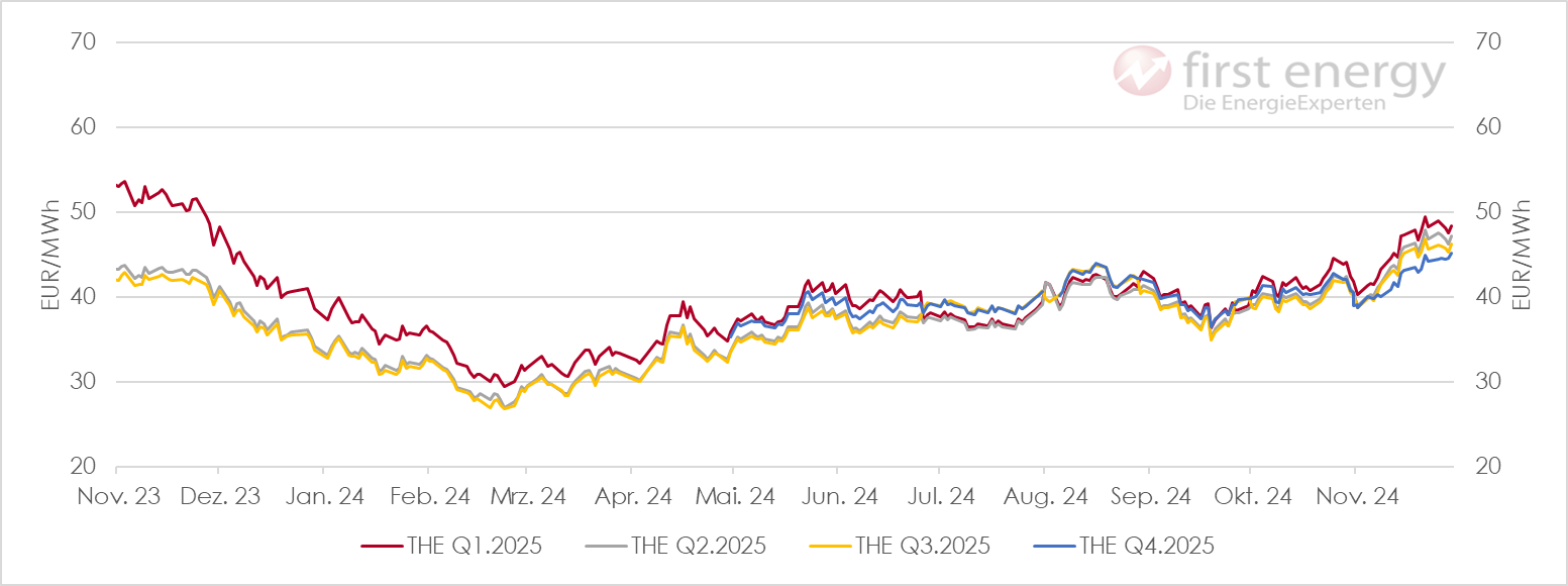 Chart: Gaspreisentwicklung 2024 EEX Erdgas-Quartalskontrakte (power future THE | powermarket)