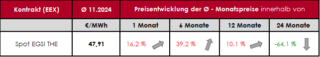 Tabelle: Übersicht Gaspreisentwicklung 2025 EEX Erdgas-Spotmarkt (powernext spot market) THE Day-Ahead-Preise