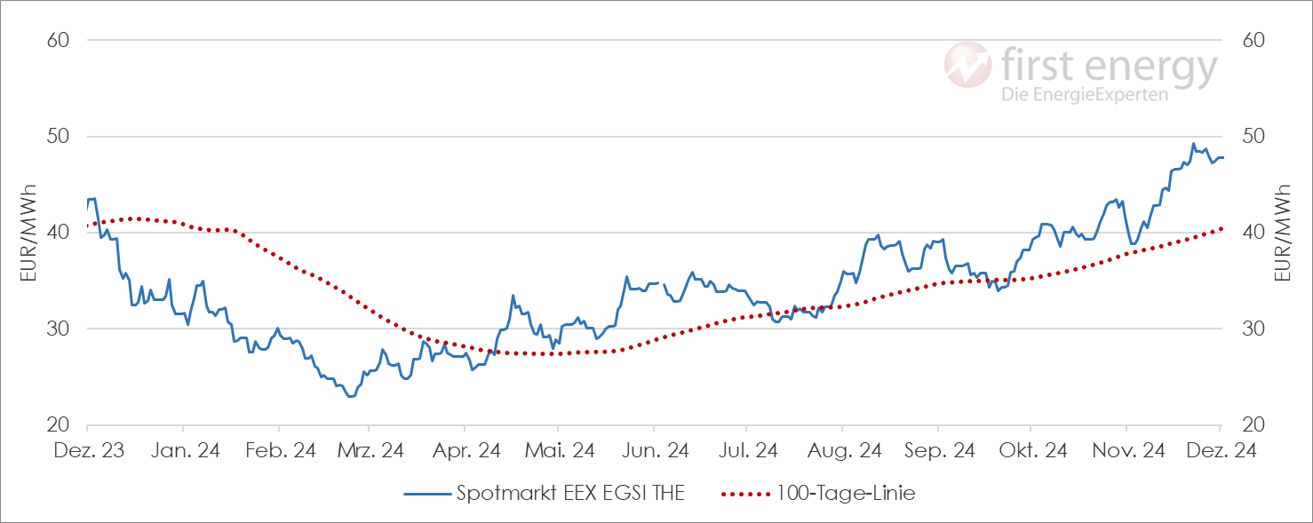 Chart: Gaspreisentwicklung 2025 EEX Erdgas-Spotmarkt (powernext spot market) THE Day-Ahead-Preise