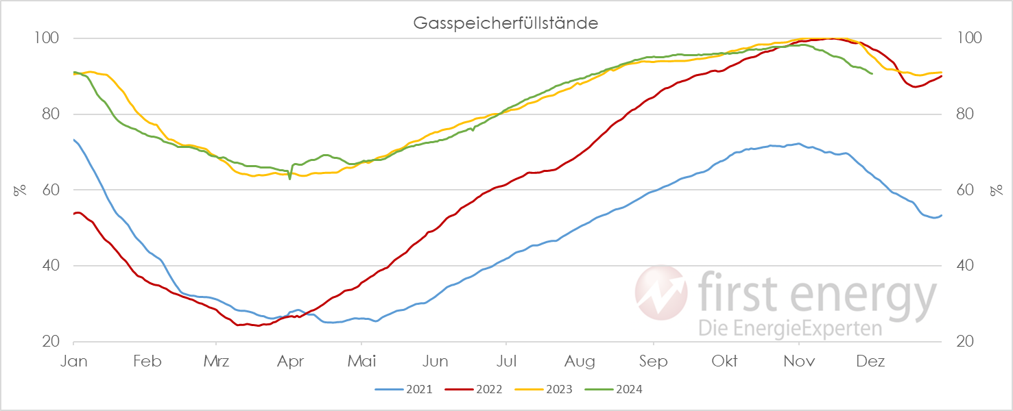 Chart: Übersicht der aktuellen und historischen Gasspeicherfüllstände in Deutschland