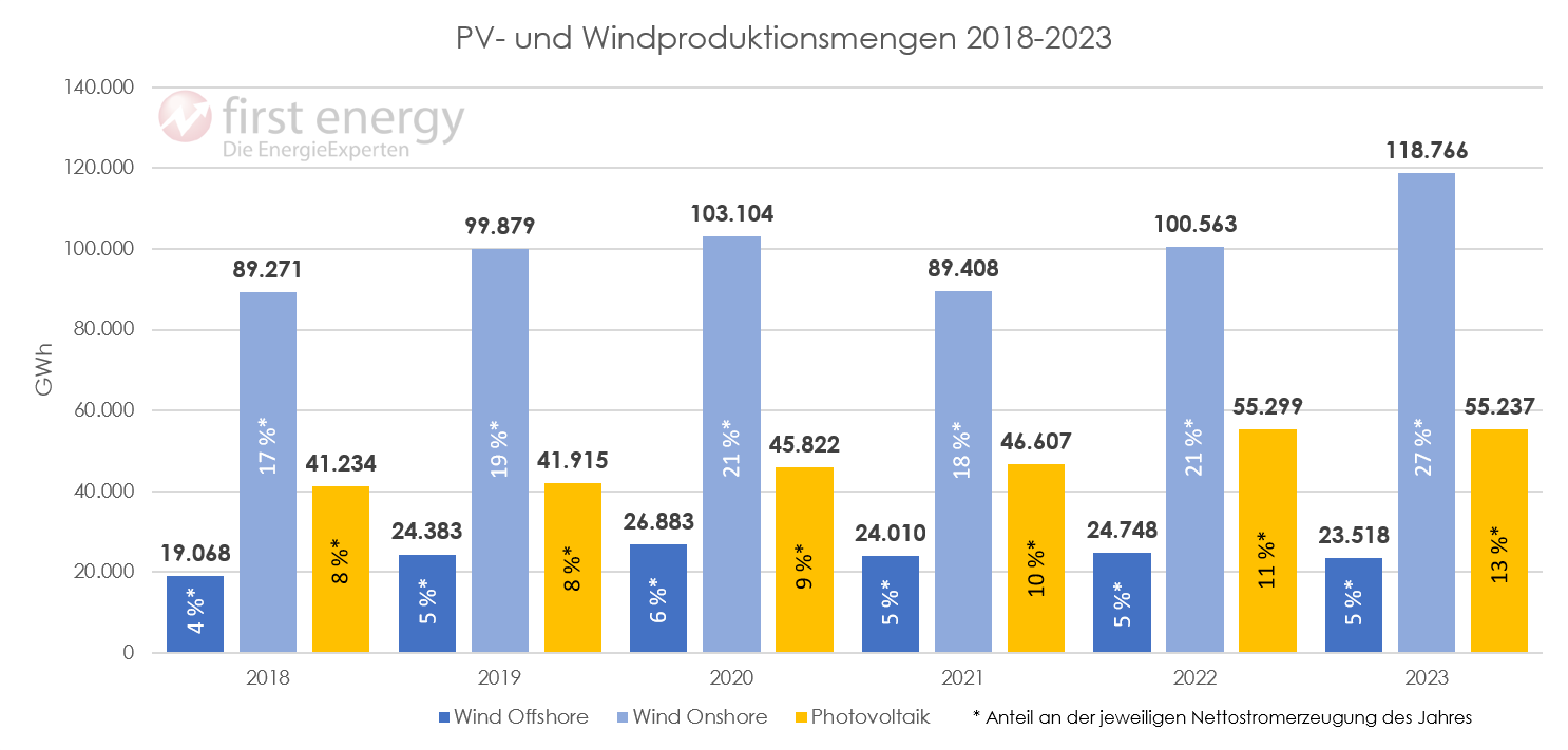 Chart: Entwicklung der Wind und PV Einspeisemengen in Deutschland 2018-2023