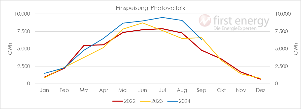 Chart: Entwicklung der Photovoltaik (PV) Einspeisemengen in Deutschland 2022-2024