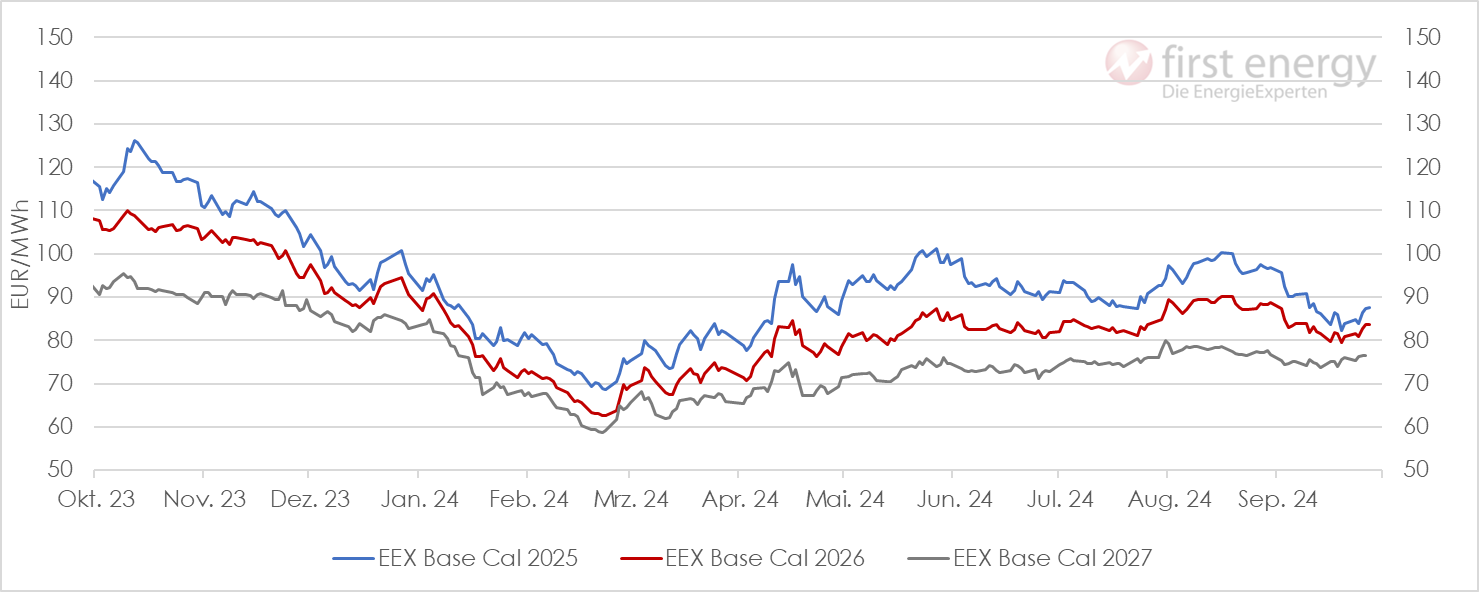 Chart: Strompreisentwicklung 2025 EEX Jahreskontrakte (power future)