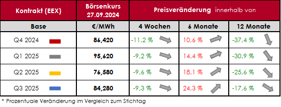 Tabelle: Übersicht Strompreisentwicklung 2025 Quartalskontrakte EEX (power future)