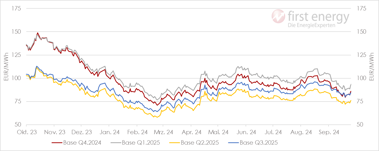 Chart: Strompreisentwicklung 2024 Quartalskontrakte (power future)