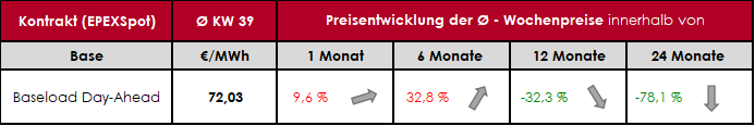 Tabelle: Übersicht Strompreisentwicklung 2024 Spotmarkt Day-Ahead