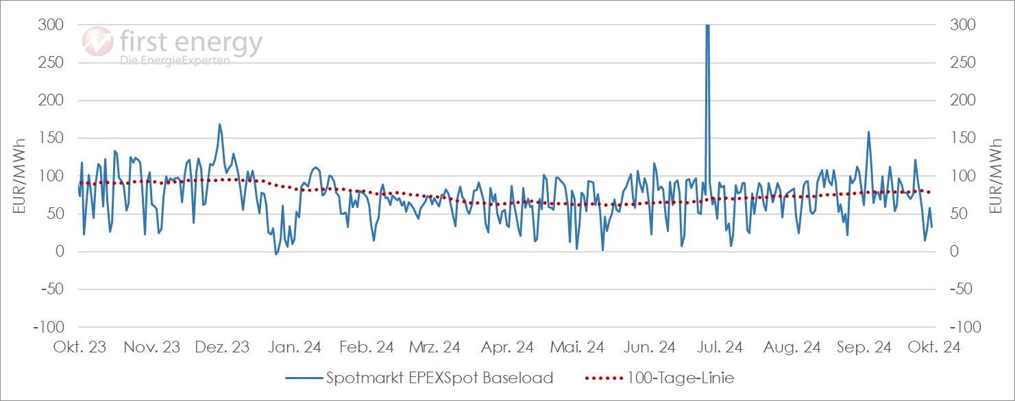 Chart: Preisentwicklung Stromspotmarkt 2025 - EPEXSPOT | Day-Ahead