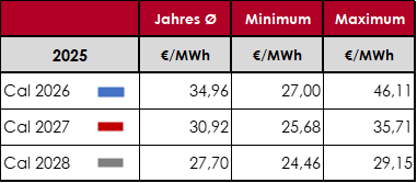 auswertung gaspreisentwicklung in 2025