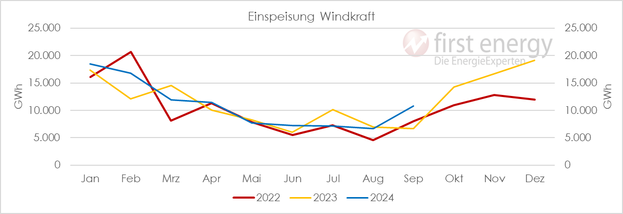 Chart: Entwicklung der Wind Einspeisemengen in Deutschland 2023-2025