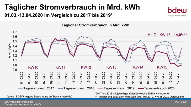 BDEW Grafik Stromverbrauch