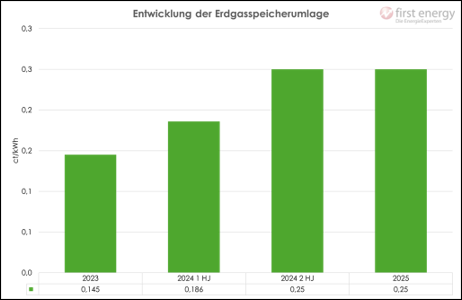 gasspeicherumlage grafik