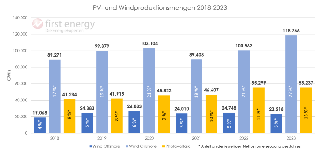 Photovoltaik Windenergie Erzeugung 2018 2023