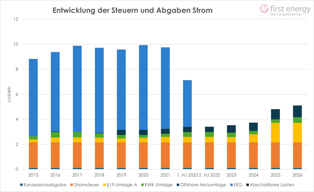 umlagen abgaben strom unter 1 gwh