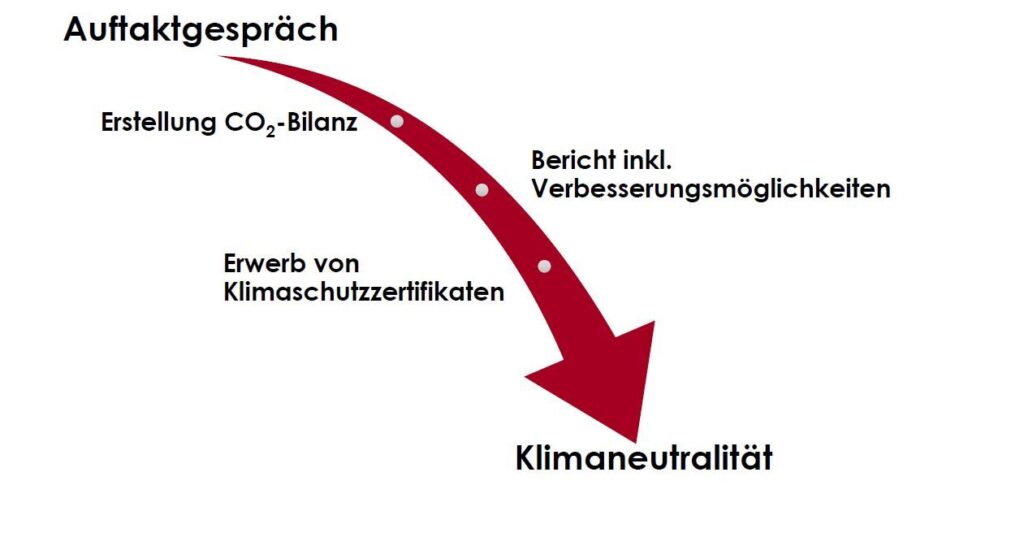 Weg klimaneutraltes Unternehmen