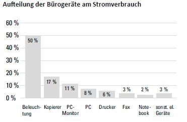 aufteilung buerogereate stromverbrauch 1