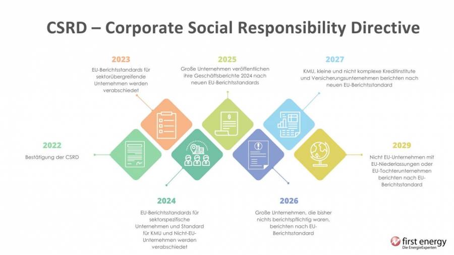 csrd corporate social responsibility directive