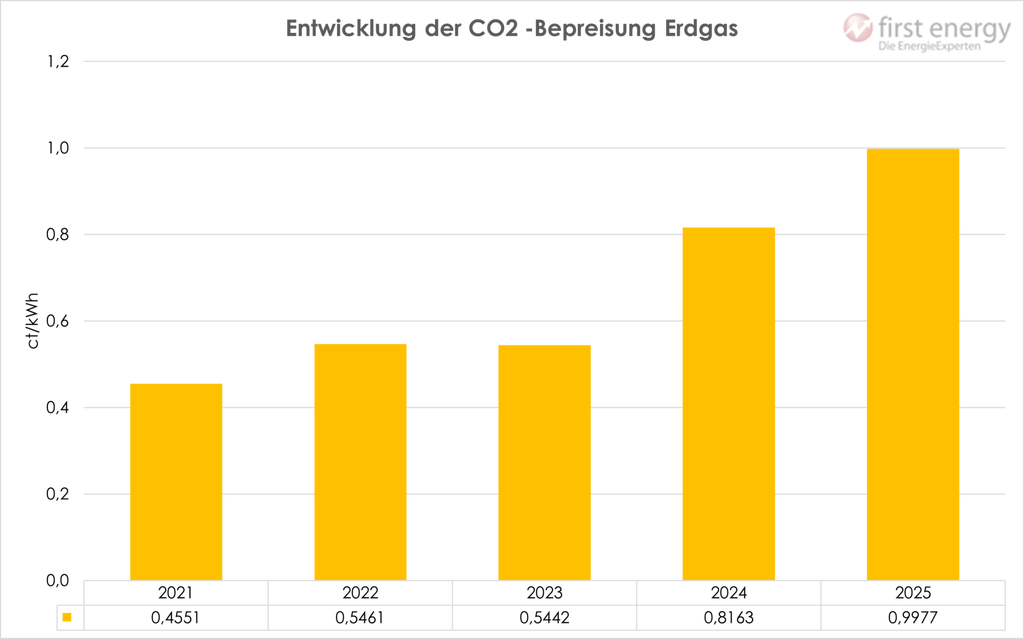 Tabelle zur Entwicklung CO2 Bepreisung Erdgas 2021-2025