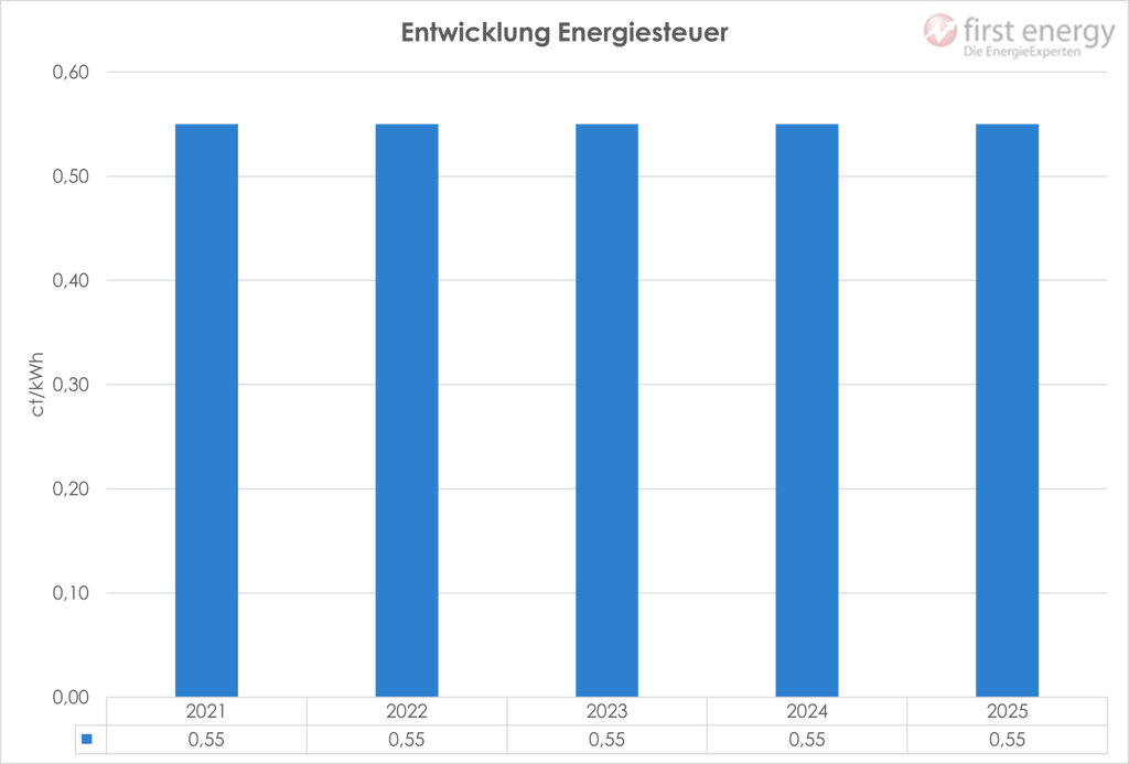 Steuern und Abgaben - Entwicklung der Energiesteuer Gas 2021-2025