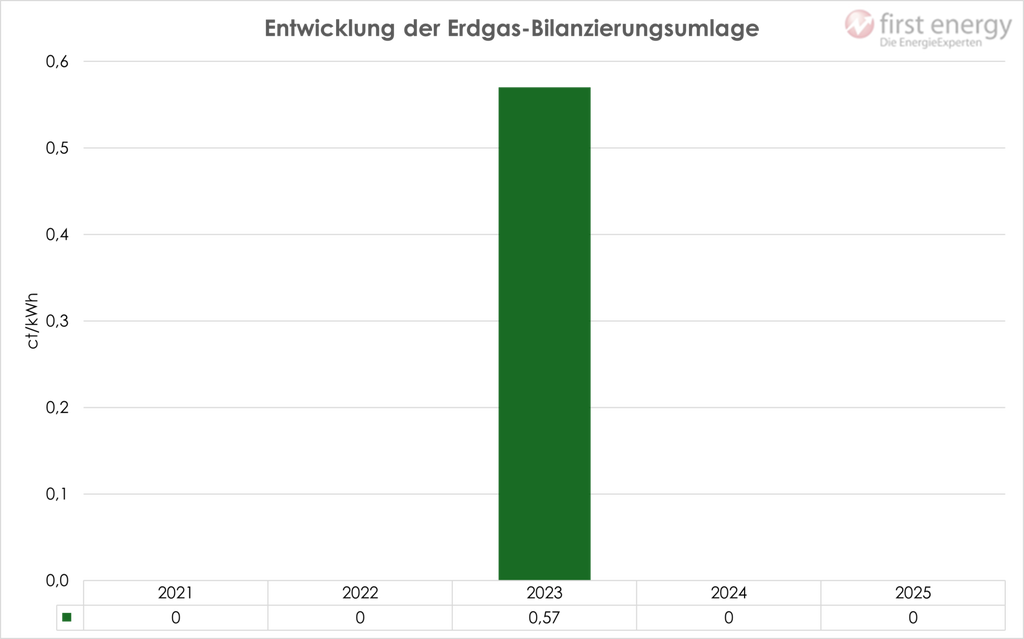 Steuern und Abgaben - Tabelle zur Entwicklung Erdgas Bilanzierungsumlage