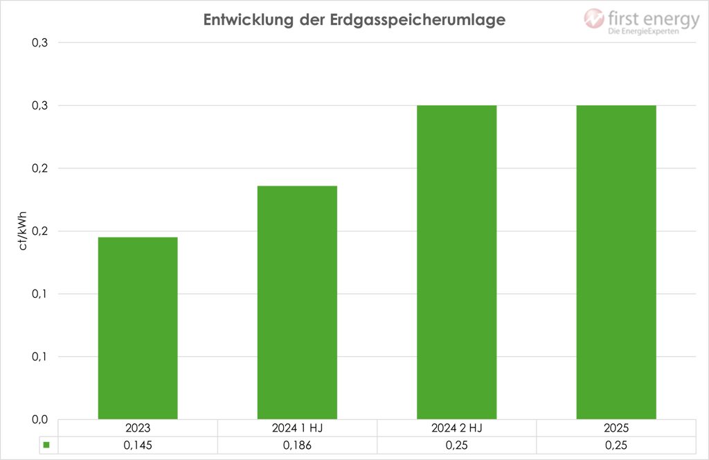 Entwicklung der Erdgasspeicherumlage2023-2025