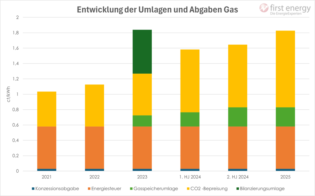 Balkendiagramm zur Entwicklung der Steuern und Abgaben Erdgas 2021-2025