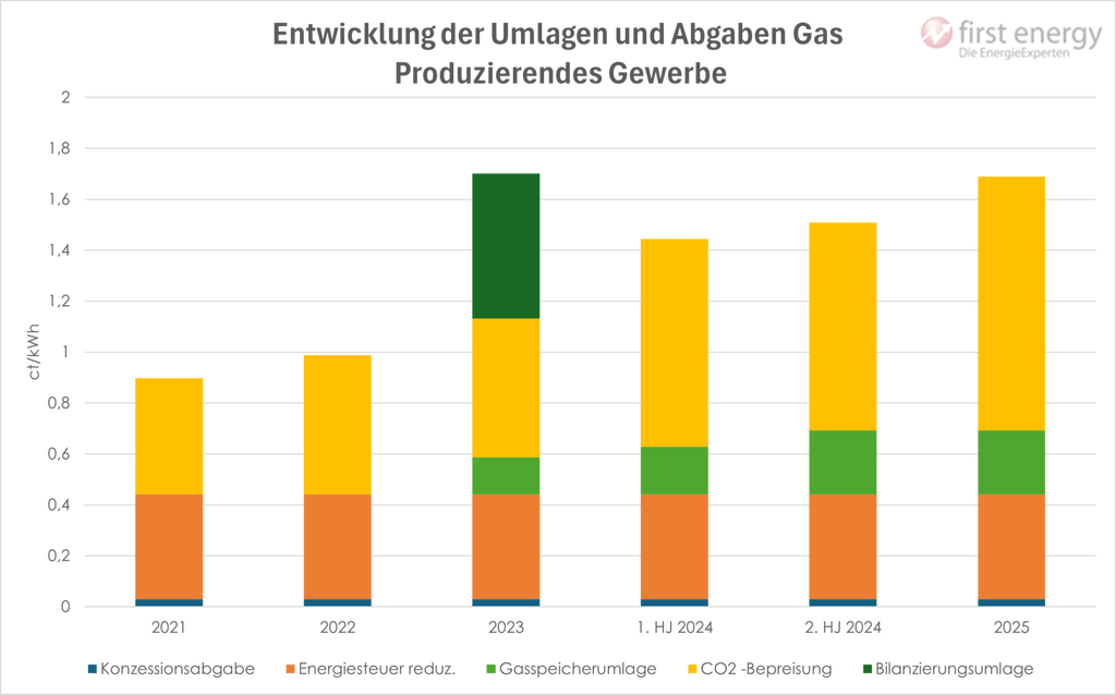 Balkengrafik zur Übersicht der Entwicklung der Steuern und Abgaben Erdgas für das produzierende Gewerbe 2021-2025