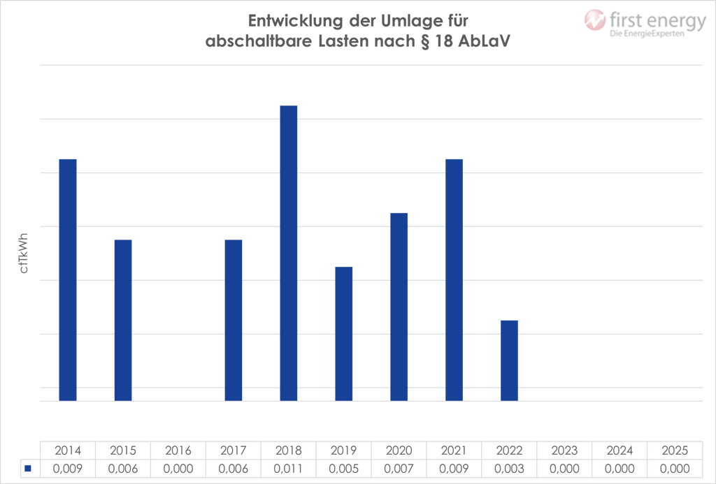 Grafik zur Entwicklung der Umlage für die Abschaltbaren Lasten