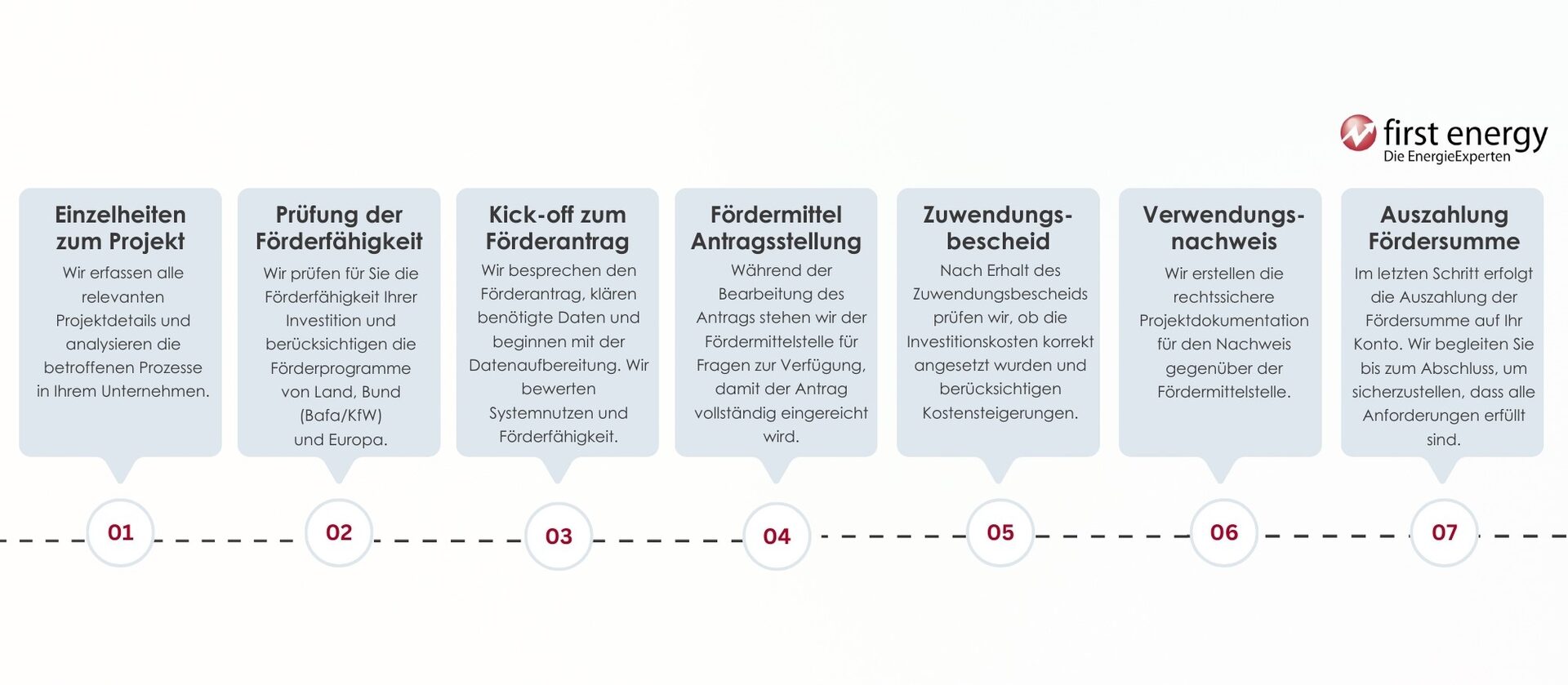 Graik Födermittelberatung für Unternehmen in 7 Schritten zur erfolgreichen Födermittelberatung