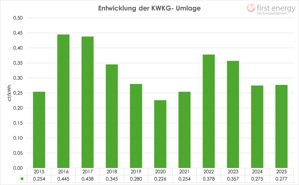 Balken Grafik Entwicklung KWKG-Umlage 2015-2025