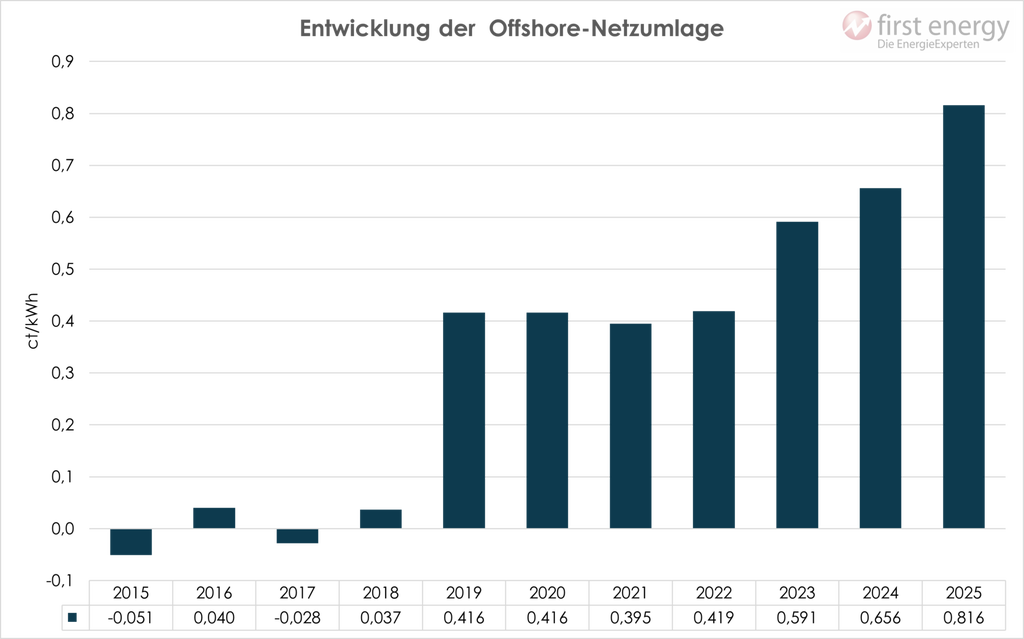 Balken Grafik Entwicklung Offshore Netzumlage