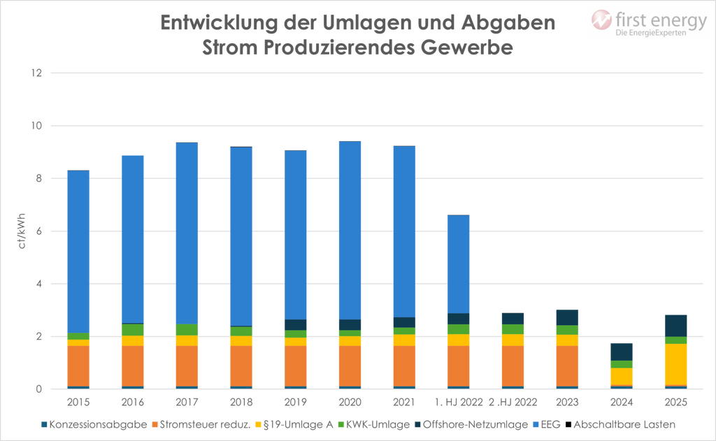 Tabelle zur Entwicklung der Steuern und Abgaben Strom für produzierendes Gewerbe