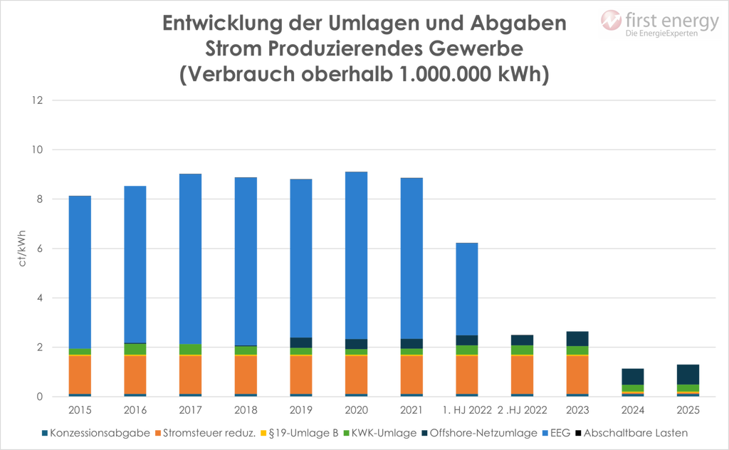 Tabelle der Entwicklung der Steuern und Abgaben Strom für das produzierende Gewerbe über 1 GWh