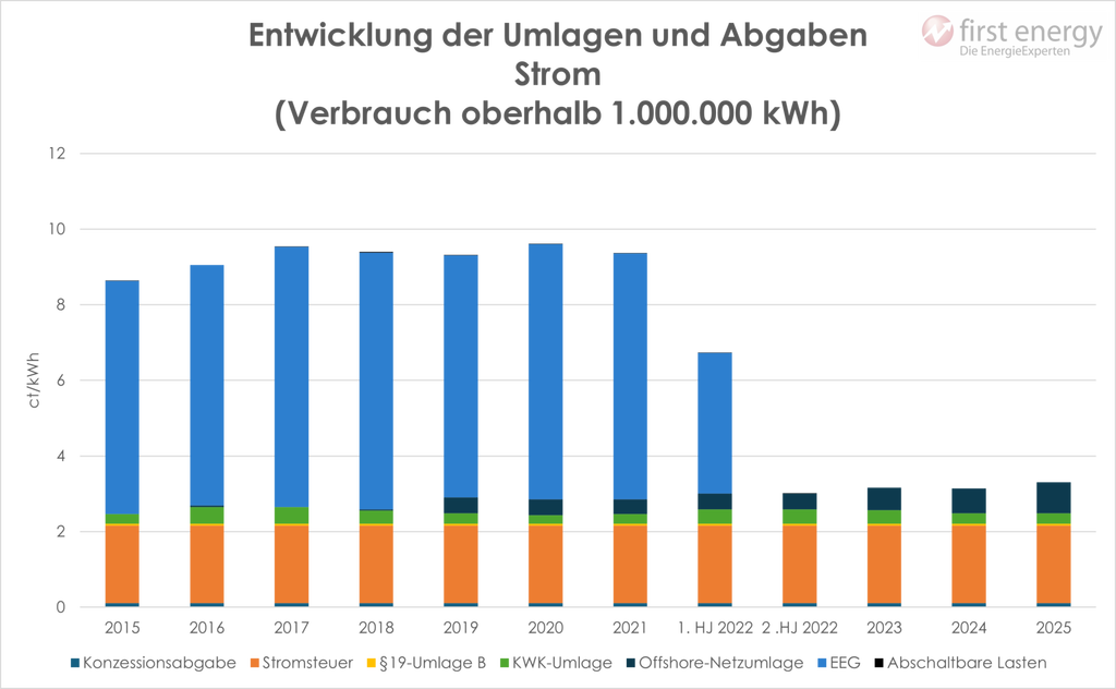 Tabbe zur Entwicklung der Steuern und Abgaben im Strom bei Kunden mit über 1 GWh