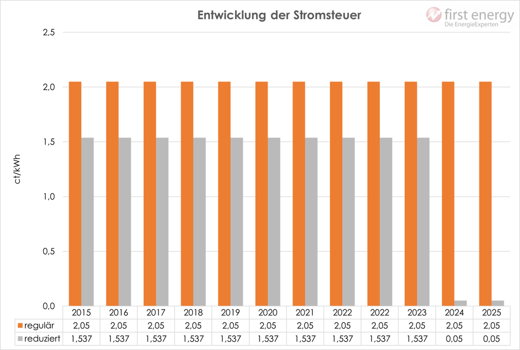 Balken Grafik zur Entwicklung der Stromsteuer 2015-2025