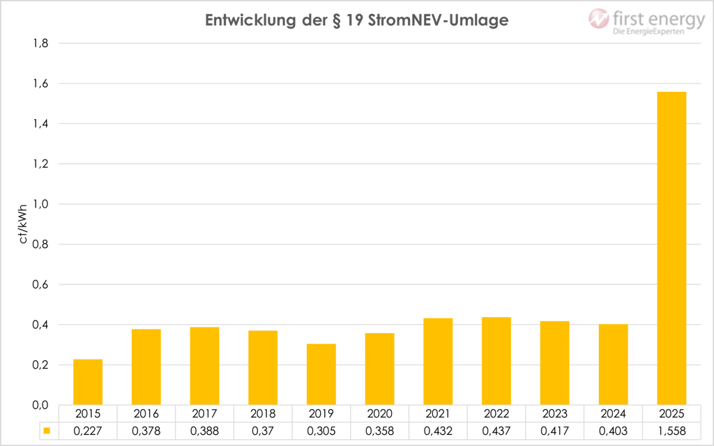 Balken Grafik Entwicklung §19 StromNEV-Umlage