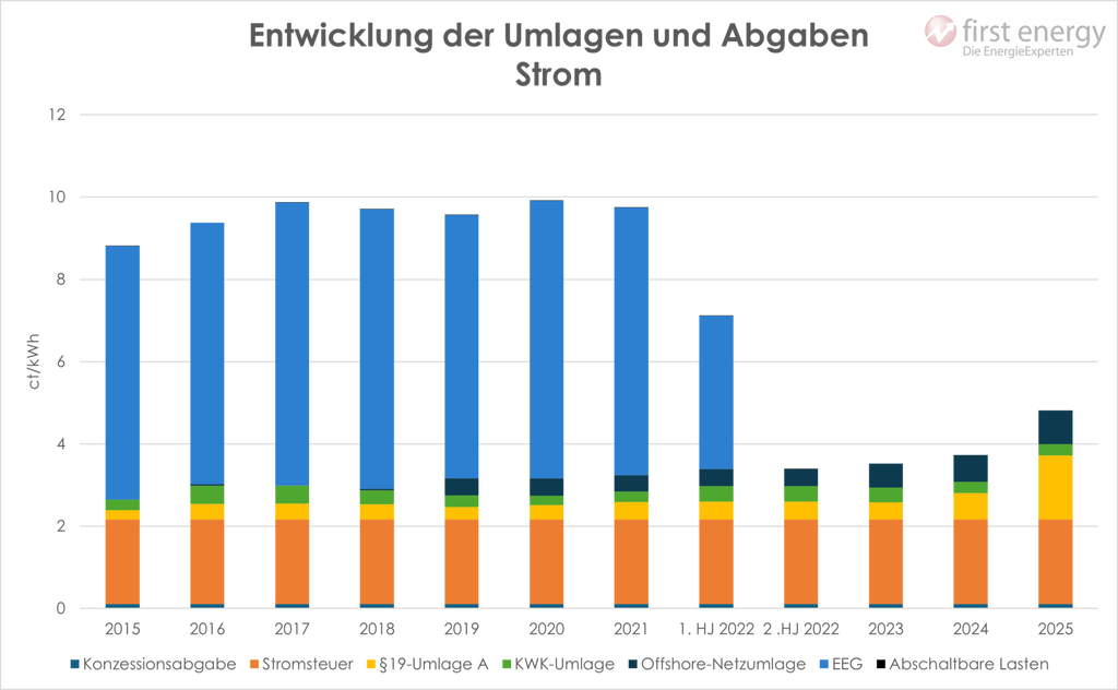 Tabbe zu den Steuern und Abgaben Strom 2015-2025