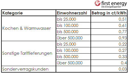 Tabelle zur Übersicht der Konzessionsabgaben für Gas 2025