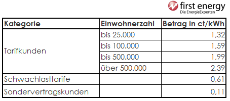 Tabelle zur Konzessionsabgabe Strom 2025