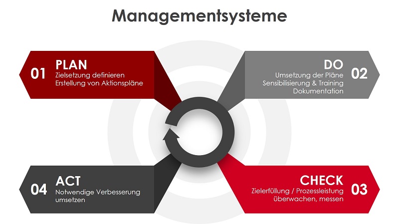 managementsysteme pdca