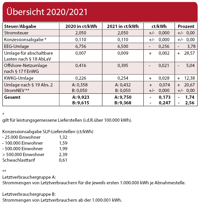 steuern abgaben 2021