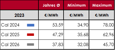 tabelle auswertung gaspreisentwicklung eex jahreskontrakt in 2023