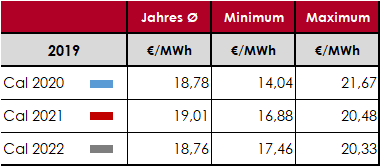 tabelle auswertung gaspreisentwicklung eex jahreskontrakte in 2019